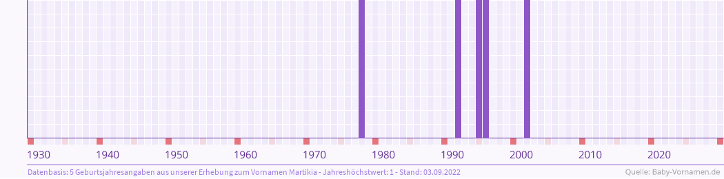 Häufigkeit des Vornamens Martikia nach Geburtsjahren von 1930 bis heute