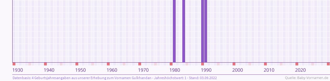 Häufigkeit des Vornamens Gulkhandan nach Geburtsjahren von 1930 bis heute