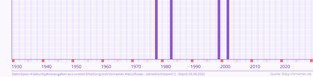 Häufigkeit des Vornamens Manuthisaa nach Geburtsjahren von 1930 bis heute