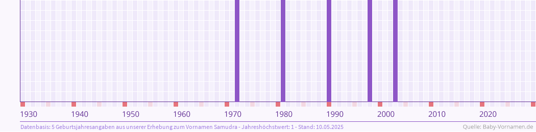 Häufigkeit des Vornamens Samudra nach Geburtsjahren von 1930 bis heute
