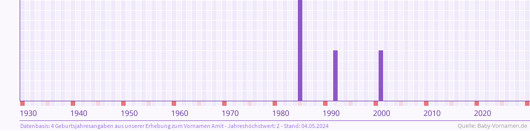 Häufigkeit des Vornamens Amit nach Geburtsjahren von 1930 bis heute