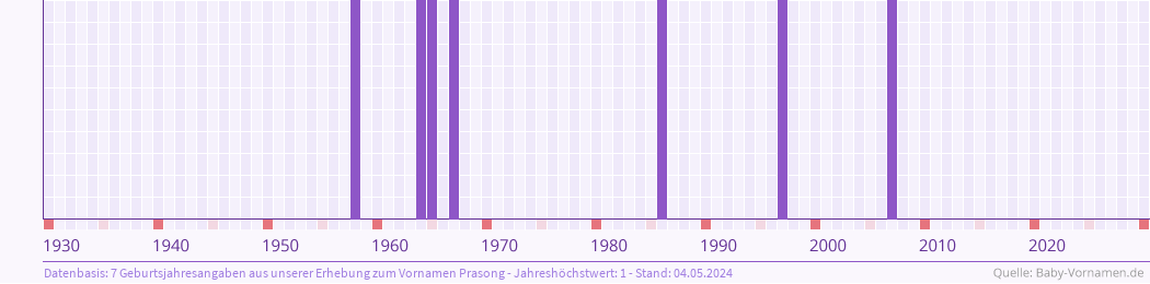 Häufigkeit des Vornamens Prasong nach Geburtsjahren von 1930 bis heute