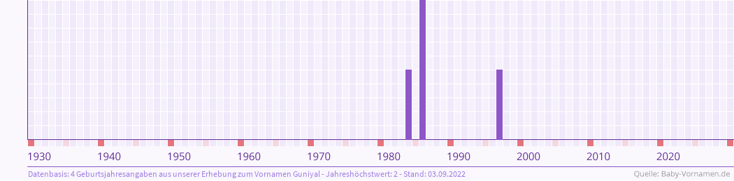Häufigkeit des Vornamens Guniyal nach Geburtsjahren von 1930 bis heute