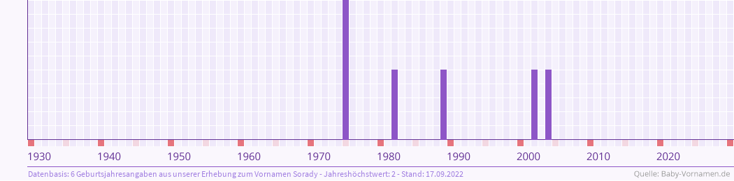Häufigkeit des Vornamens Sorady nach Geburtsjahren von 1930 bis heute