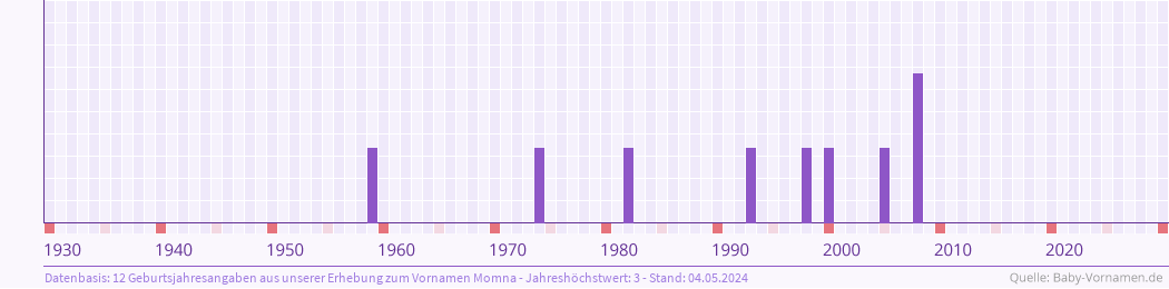 Häufigkeit des Vornamens Momna nach Geburtsjahren von 1930 bis heute