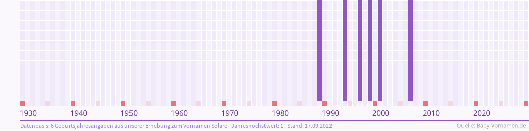 Häufigkeit des Vornamens Solare nach Geburtsjahren von 1930 bis heute