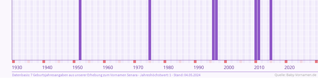 Häufigkeit des Vornamens Senara nach Geburtsjahren von 1930 bis heute