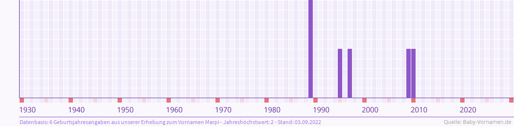Häufigkeit des Vornamens Marpi nach Geburtsjahren von 1930 bis heute