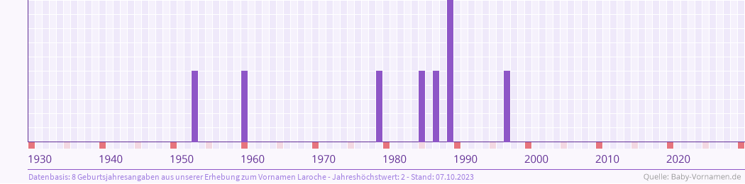 Häufigkeit des Vornamens Laroche nach Geburtsjahren von 1930 bis heute