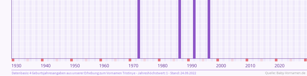 Häufigkeit des Vornamens Tristinye nach Geburtsjahren von 1930 bis heute