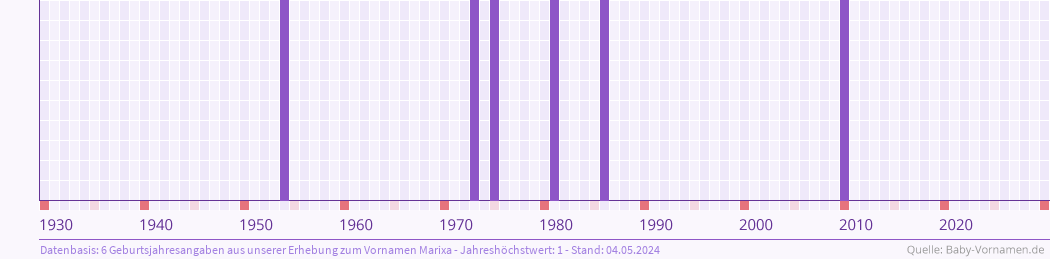 Häufigkeit des Vornamens Marixa nach Geburtsjahren von 1930 bis heute