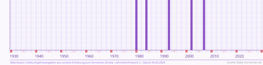 Häufigkeit des Vornamens Dinela nach Geburtsjahren von 1930 bis heute