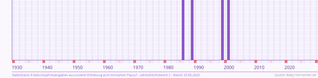 Häufigkeit des Vornamens Pascul nach Geburtsjahren von 1930 bis heute