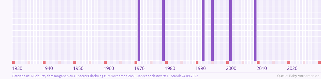 Häufigkeit des Vornamens Zosi nach Geburtsjahren von 1930 bis heute