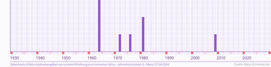 Häufigkeit des Vornamens Sölve nach Geburtsjahren von 1930 bis heute