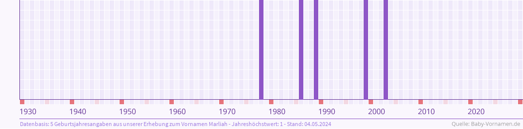 Häufigkeit des Vornamens Marliah nach Geburtsjahren von 1930 bis heute