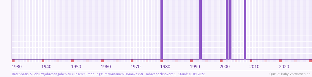Häufigkeit des Vornamens Homakashti nach Geburtsjahren von 1930 bis heute