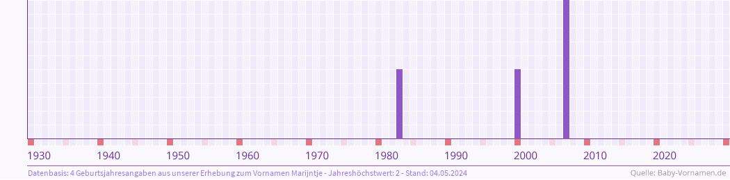 Häufigkeit des Vornamens Marijntje nach Geburtsjahren von 1930 bis heute