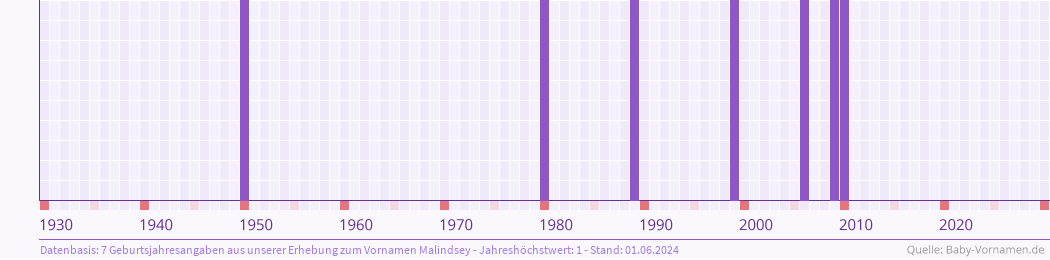 Häufigkeit des Vornamens Malindsey nach Geburtsjahren von 1930 bis heute