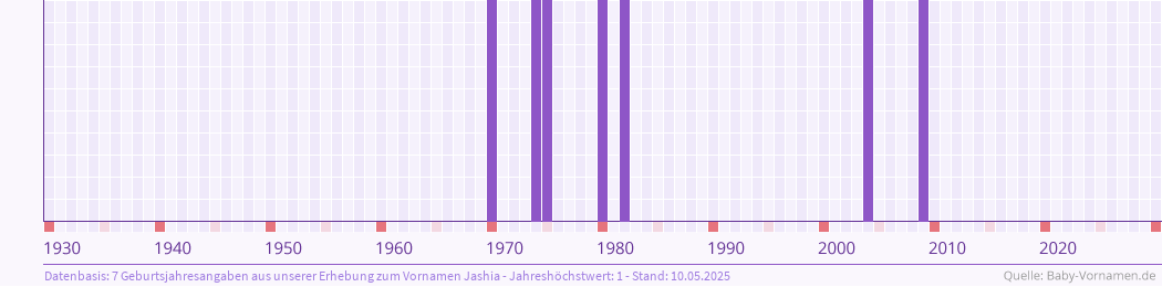 Häufigkeit des Vornamens Jashia nach Geburtsjahren von 1930 bis heute