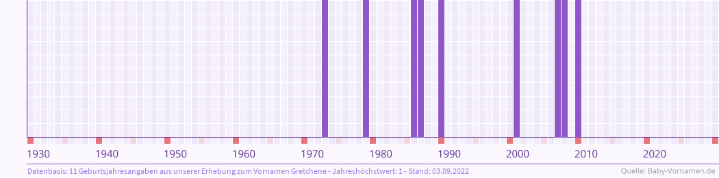 Häufigkeit des Vornamens Gretchene nach Geburtsjahren von 1930 bis heute