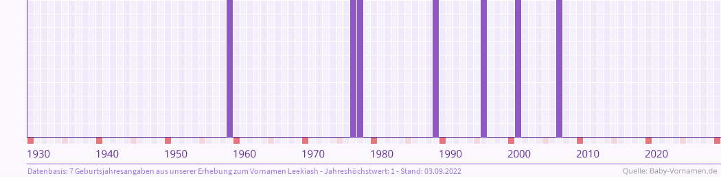 Häufigkeit des Vornamens Leekiash nach Geburtsjahren von 1930 bis heute