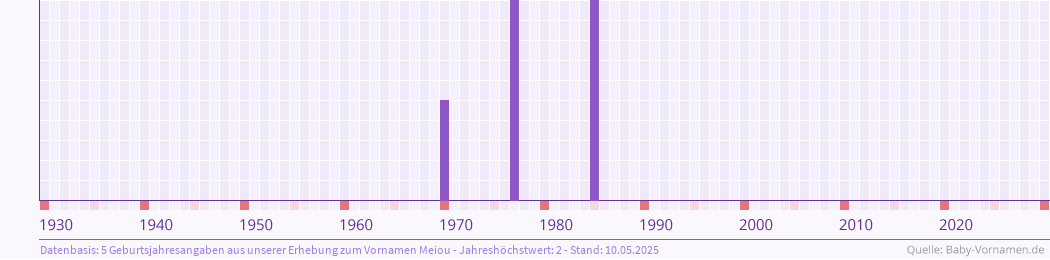 Häufigkeit des Vornamens Meiou nach Geburtsjahren von 1930 bis heute