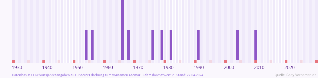 Häufigkeit des Vornamens Asemar nach Geburtsjahren von 1930 bis heute