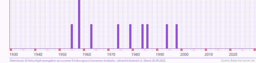 Häufigkeit des Vornamens Anakarla nach Geburtsjahren von 1930 bis heute