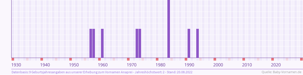 Häufigkeit des Vornamens Anaprei nach Geburtsjahren von 1930 bis heute