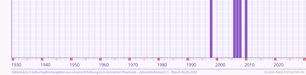 Statistik der Geburtsjahre des Namens Prachuab