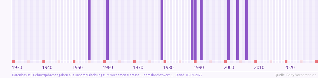 Häufigkeit des Vornamens Marassa nach Geburtsjahren von 1930 bis heute