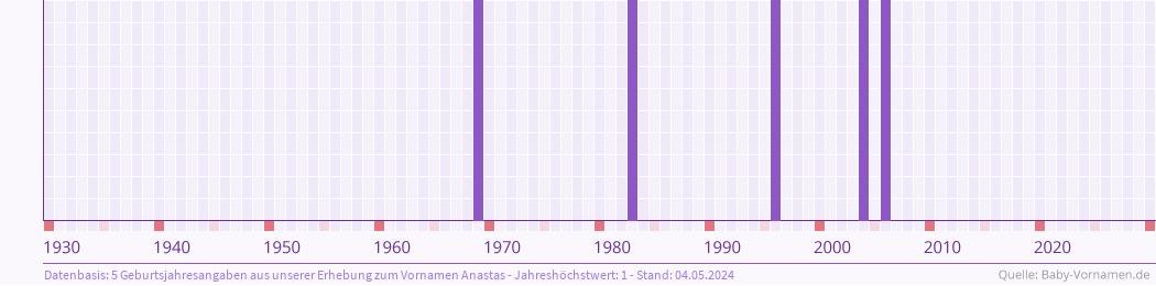 Häufigkeit des Vornamens Anastas nach Geburtsjahren von 1930 bis heute