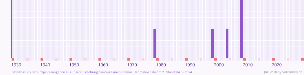 Häufigkeit des Vornamens Premal nach Geburtsjahren von 1930 bis heute