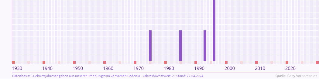 Häufigkeit des Vornamens Dedenia nach Geburtsjahren von 1930 bis heute