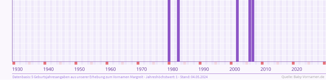 Häufigkeit des Vornamens Margreit nach Geburtsjahren von 1930 bis heute