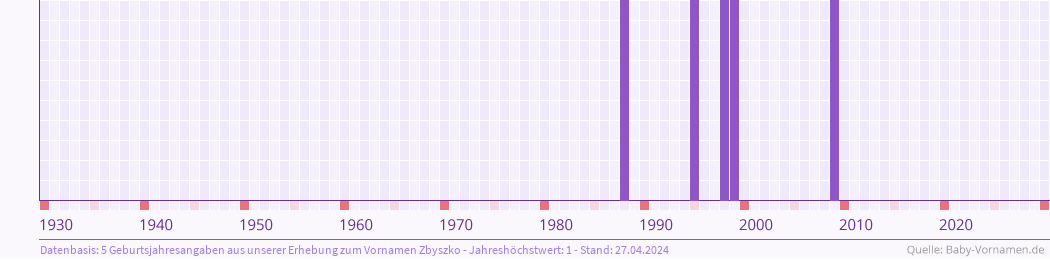 Statistik der Geburtsjahre des Namens Zbyszko