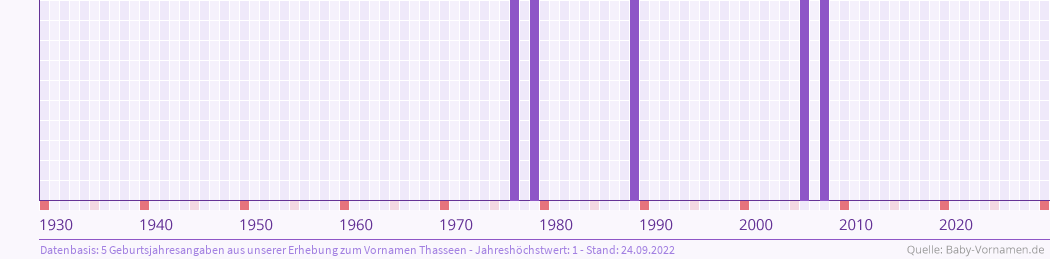 Häufigkeit des Vornamens Thasseen nach Geburtsjahren von 1930 bis heute