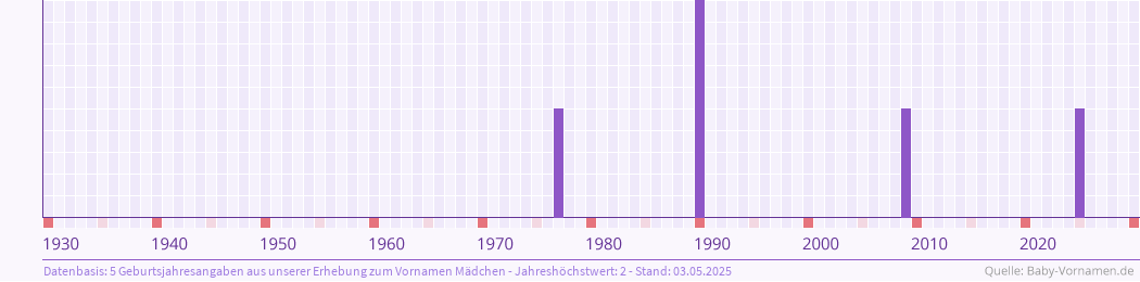 Häufigkeit des Vornamens Mädchen nach Geburtsjahren von 1930 bis heute