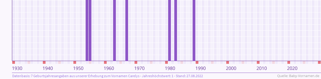 Häufigkeit des Vornamens Carelys nach Geburtsjahren von 1930 bis heute