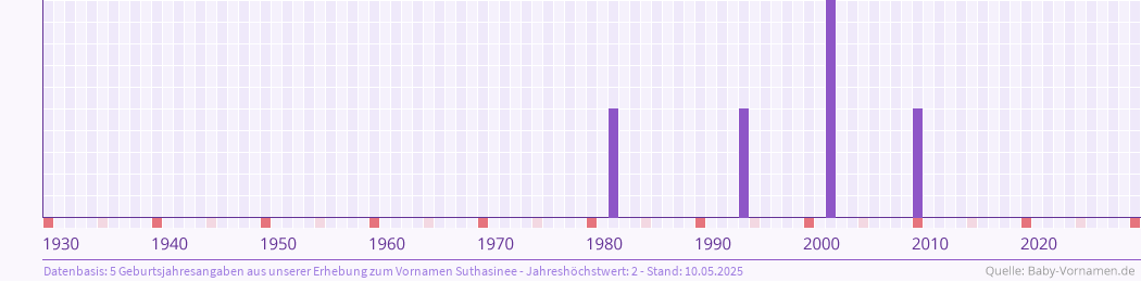 Häufigkeit des Vornamens Suthasinee nach Geburtsjahren von 1930 bis heute