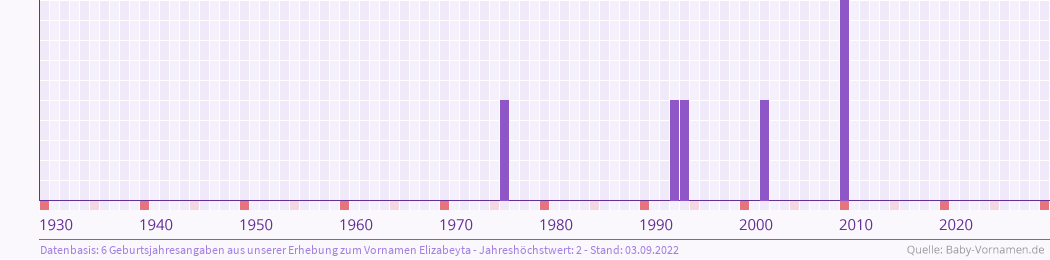 Häufigkeit des Vornamens Elizabeyta nach Geburtsjahren von 1930 bis heute