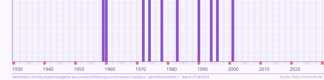 Häufigkeit des Vornamens Carliajna nach Geburtsjahren von 1930 bis heute