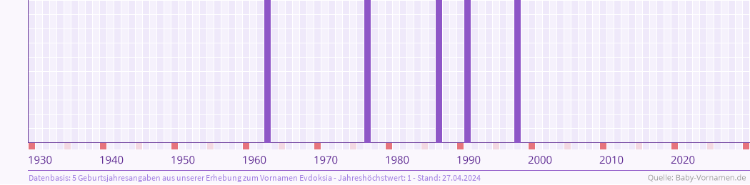 Häufigkeit des Vornamens Evdoksia nach Geburtsjahren von 1930 bis heute