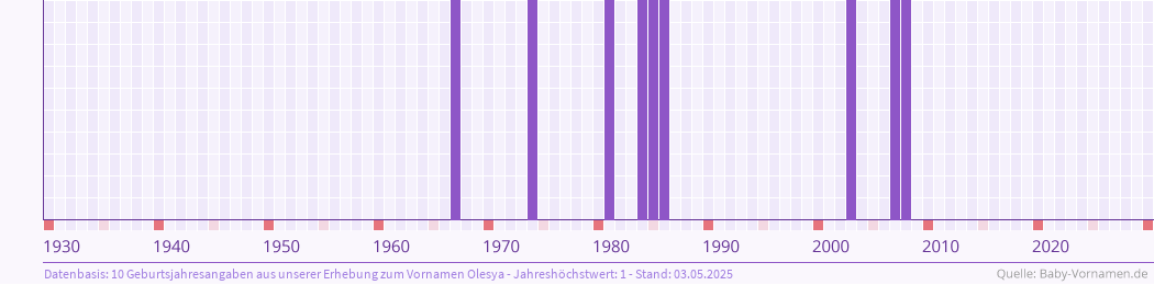 Häufigkeit des Vornamens Olesya nach Geburtsjahren von 1930 bis heute