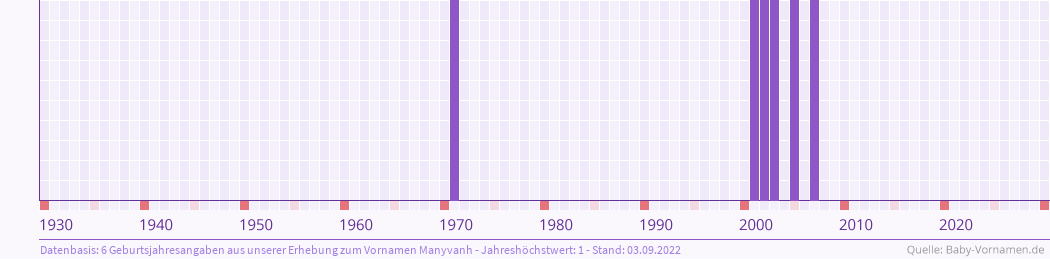 Häufigkeit des Vornamens Manyvanh nach Geburtsjahren von 1930 bis heute