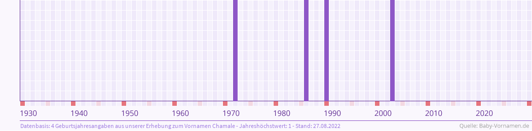 Häufigkeit des Vornamens Chamale nach Geburtsjahren von 1930 bis heute