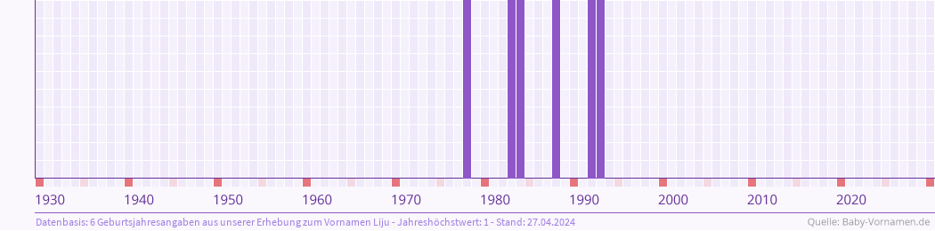 Häufigkeit des Vornamens Liju nach Geburtsjahren von 1930 bis heute