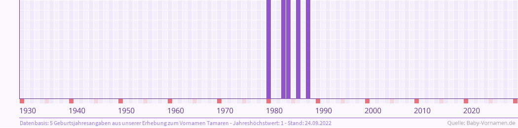 Statistik der Geburtsjahre des Namens Tamaren