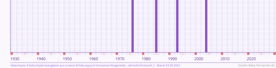 Häufigkeit des Vornamens Margarietta nach Geburtsjahren von 1930 bis heute